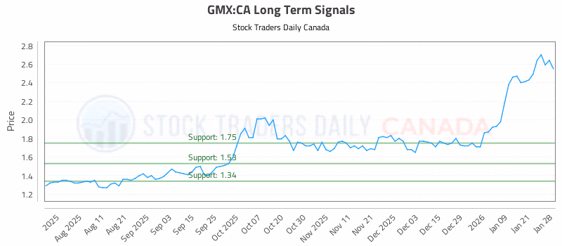 Stock Chart for GMX:CA