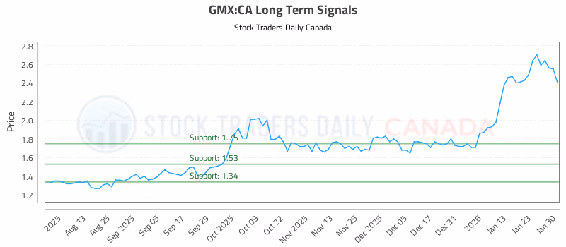 Stock Chart for GMX:CA