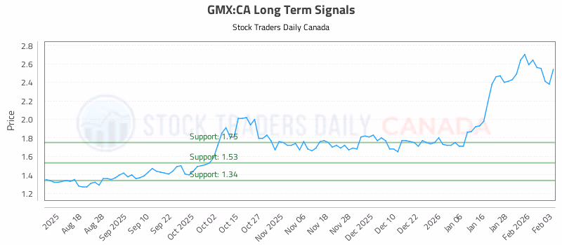 Stock Chart for GMX:CA