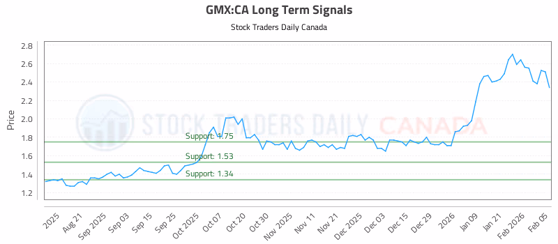 Stock Chart for GMX:CA