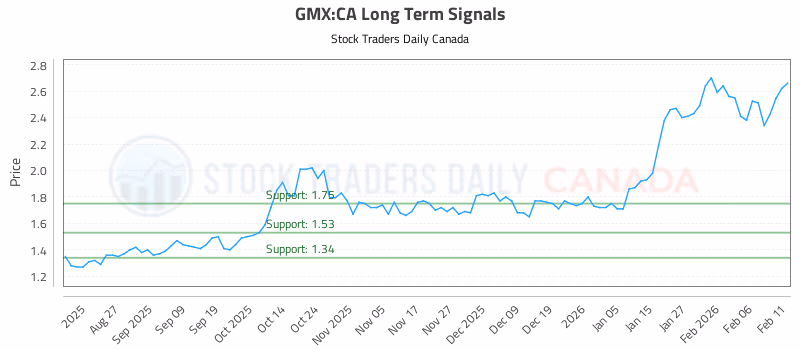 Stock Chart for GMX:CA