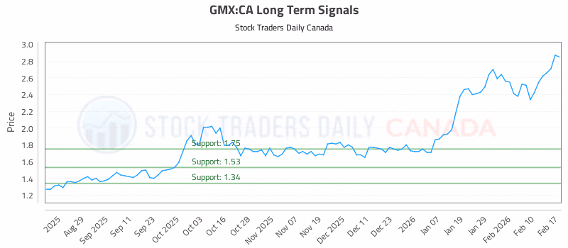 Stock Chart for GMX:CA