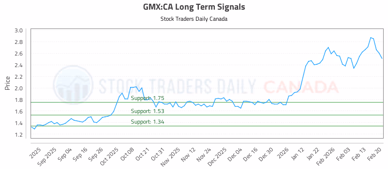 Stock Chart for GMX:CA