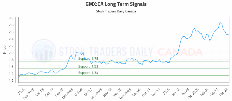 Stock Chart for GMX:CA