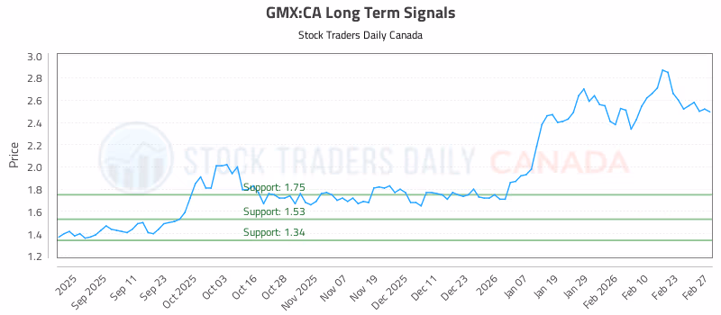 Stock Chart for GMX:CA