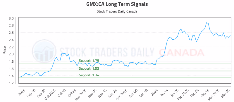 Stock Chart for GMX:CA