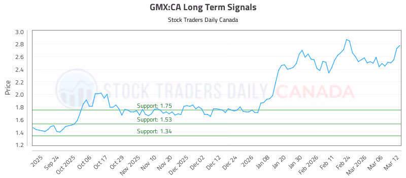Stock Chart for GMX:CA