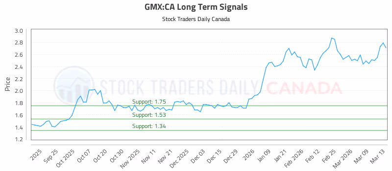 Stock Chart for GMX:CA