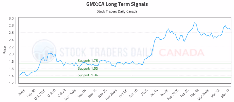 Stock Chart for GMX:CA