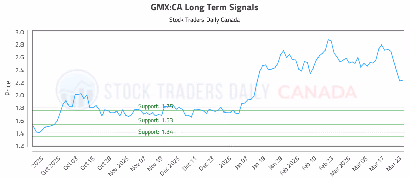 Stock Chart for GMX:CA