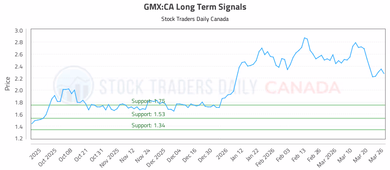 Stock Chart for GMX:CA