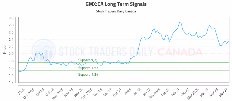 Stock Chart for GMX:CA
