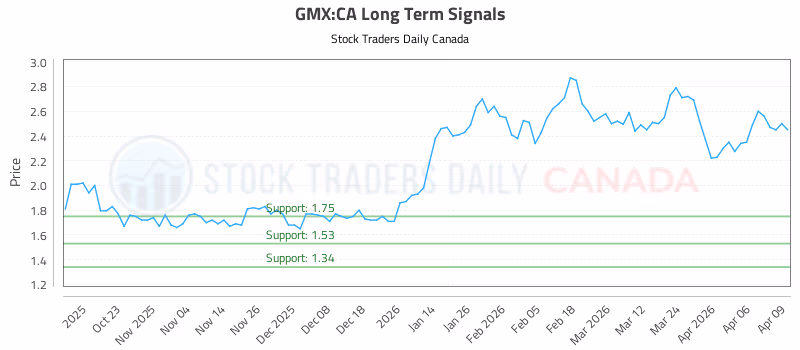 Stock Chart for GMX:CA