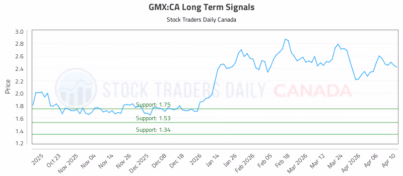 Stock Chart for GMX:CA