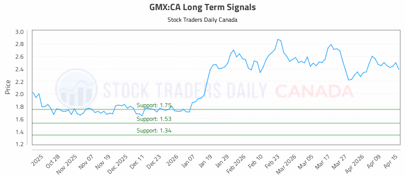 Stock Chart for GMX:CA