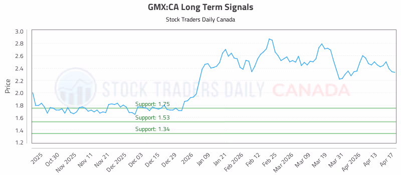 Stock Chart for GMX:CA