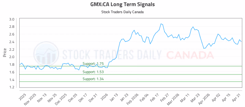 Stock Chart for GMX:CA