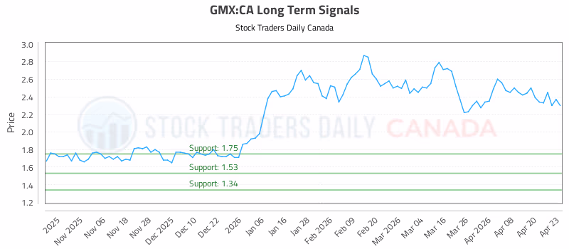 Stock Chart for GMX:CA
