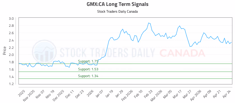 Stock Chart for GMX:CA