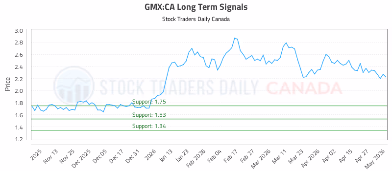 Stock Chart for GMX:CA