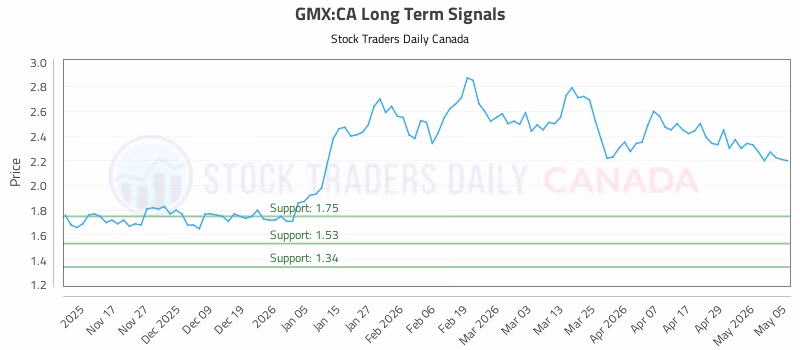 Stock Chart for GMX:CA