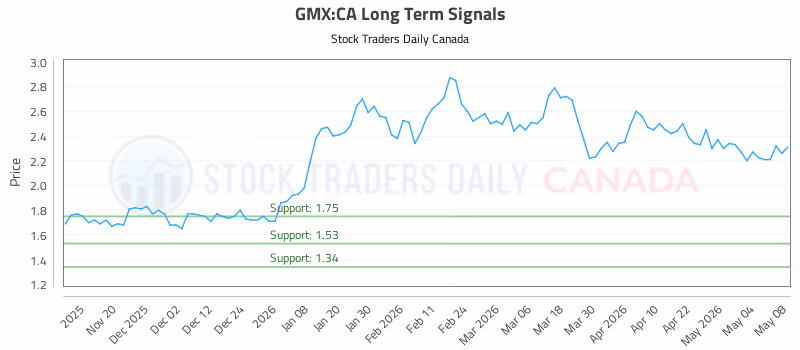 Stock Chart for GMX:CA