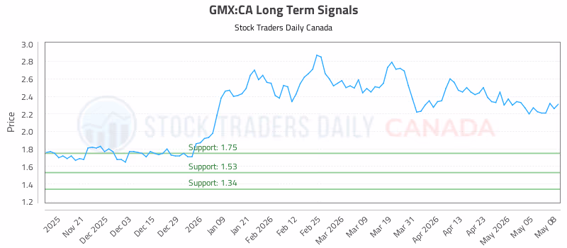 Stock Chart for GMX:CA