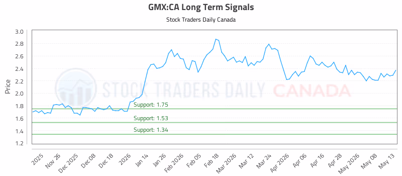 Stock Chart for GMX:CA