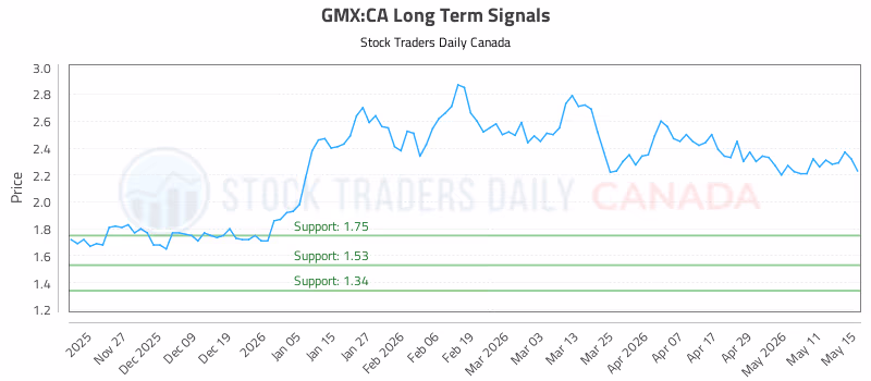 Stock Chart for GMX:CA