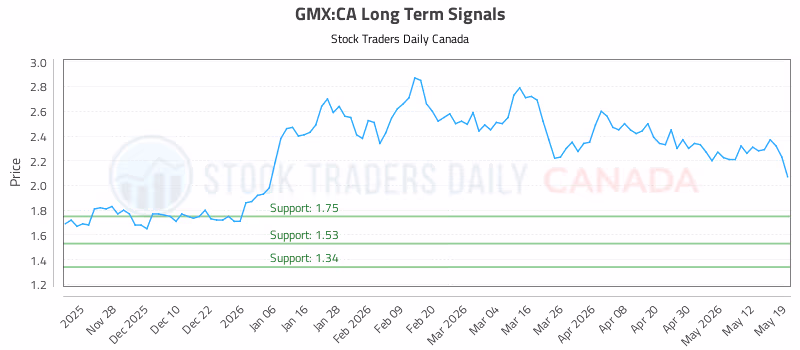 Stock Chart for GMX:CA