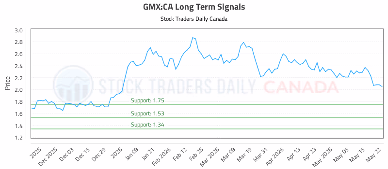 Stock Chart for GMX:CA