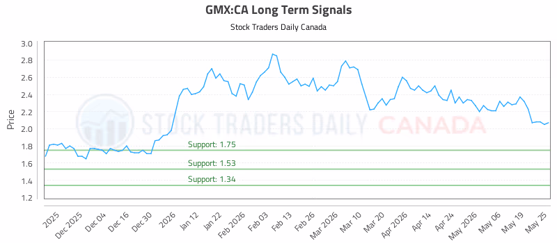 Stock Chart for GMX:CA