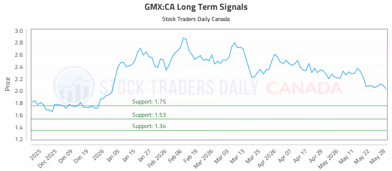Stock Chart for GMX:CA