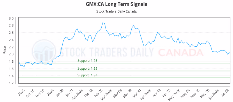 Stock Chart for GMX:CA
