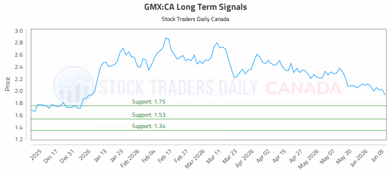 Stock Chart for GMX:CA