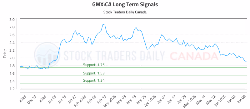 Stock Chart for GMX:CA