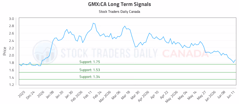 Stock Chart for GMX:CA