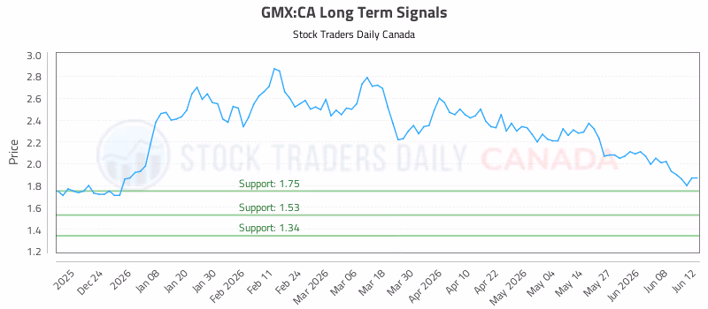 Stock Chart for GMX:CA