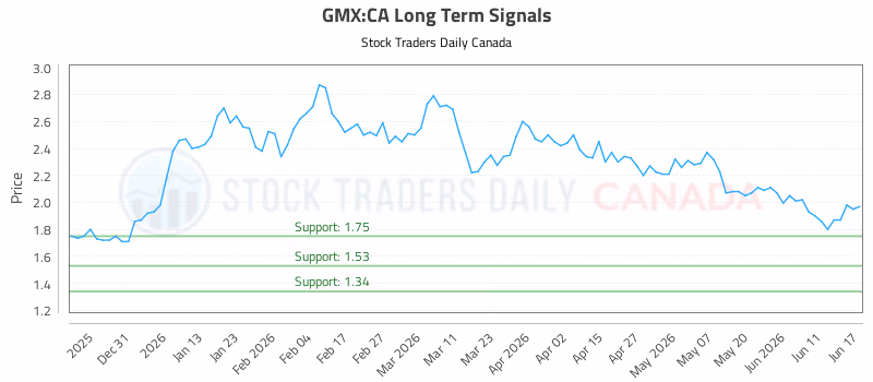 Stock Chart for GMX:CA
