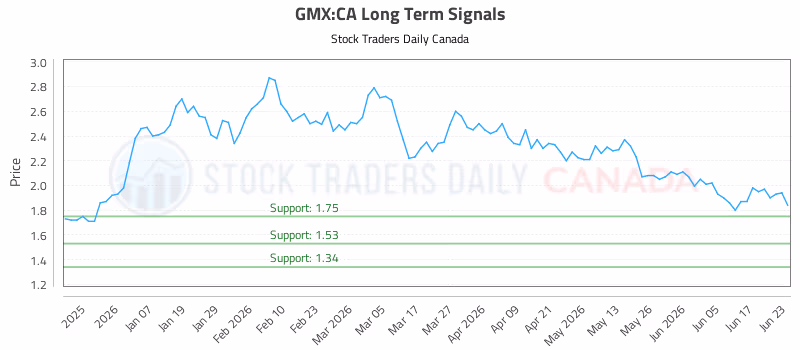 Stock Chart for GMX:CA