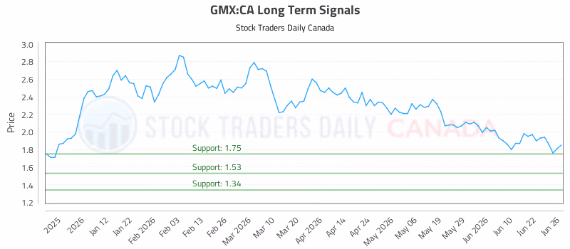 Stock Chart for GMX:CA