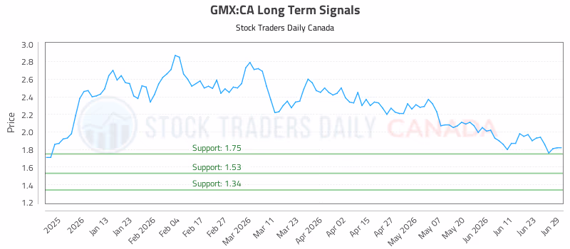 Stock Chart for GMX:CA
