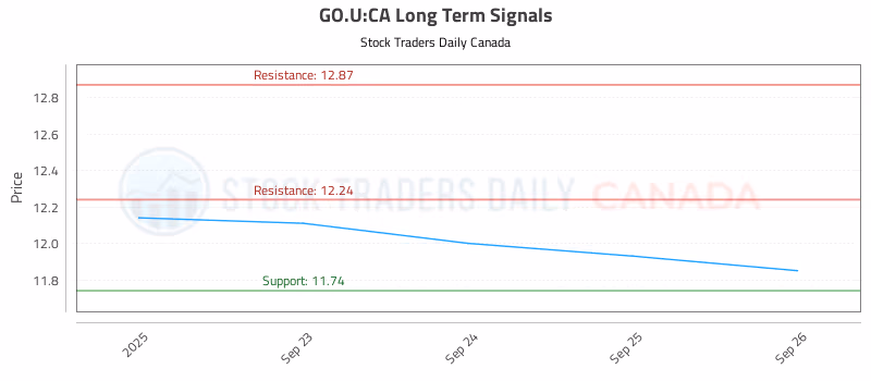 Stock Chart for GO.U:CA