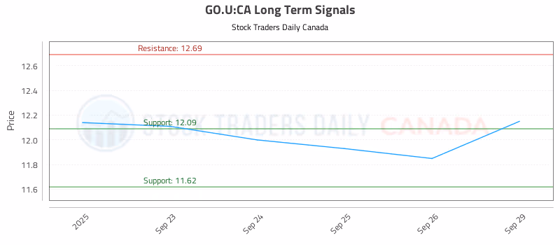 Stock Chart for GO.U:CA