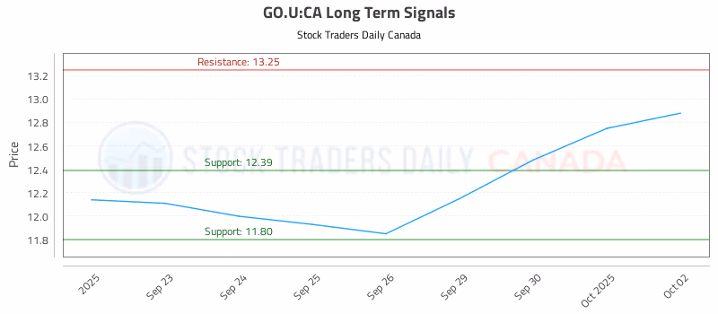 Stock Chart for GO.U:CA