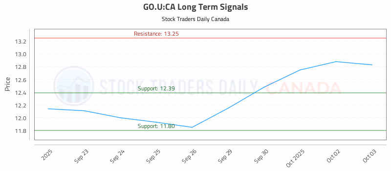Stock Chart for GO.U:CA