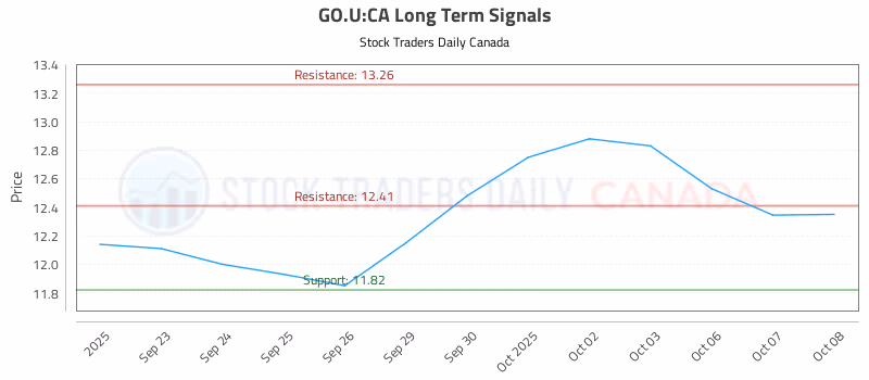 Stock Chart for GO.U:CA