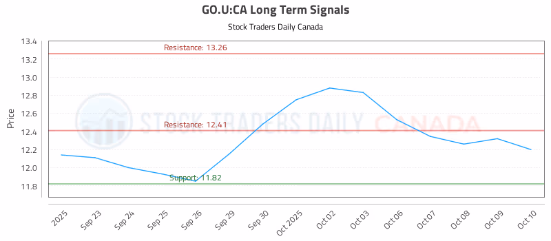Stock Chart for GO.U:CA