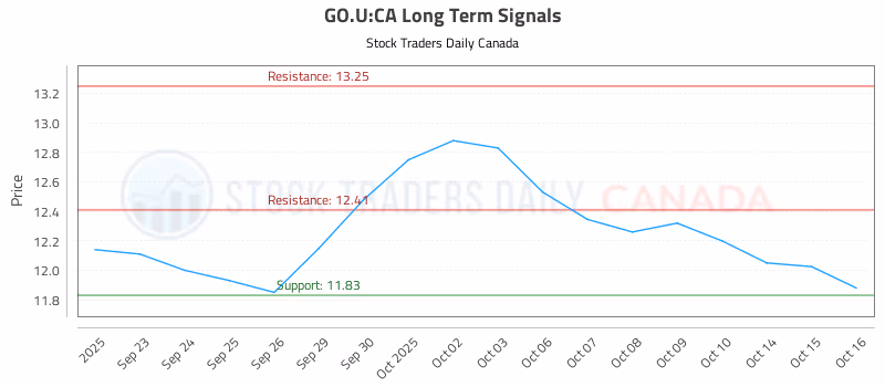 Stock Chart for GO.U:CA