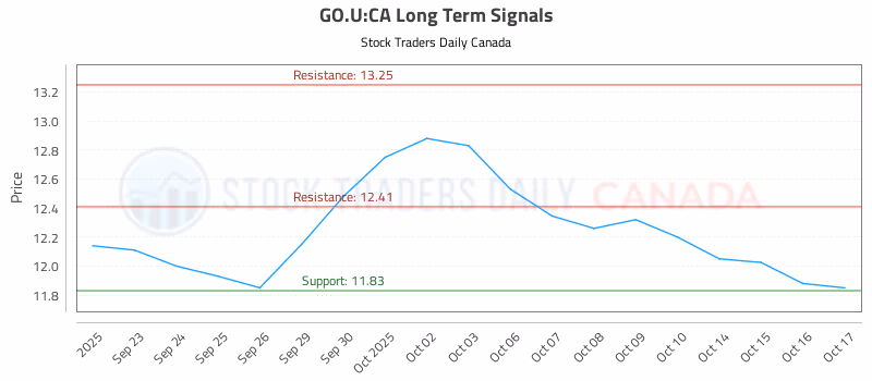Stock Chart for GO.U:CA